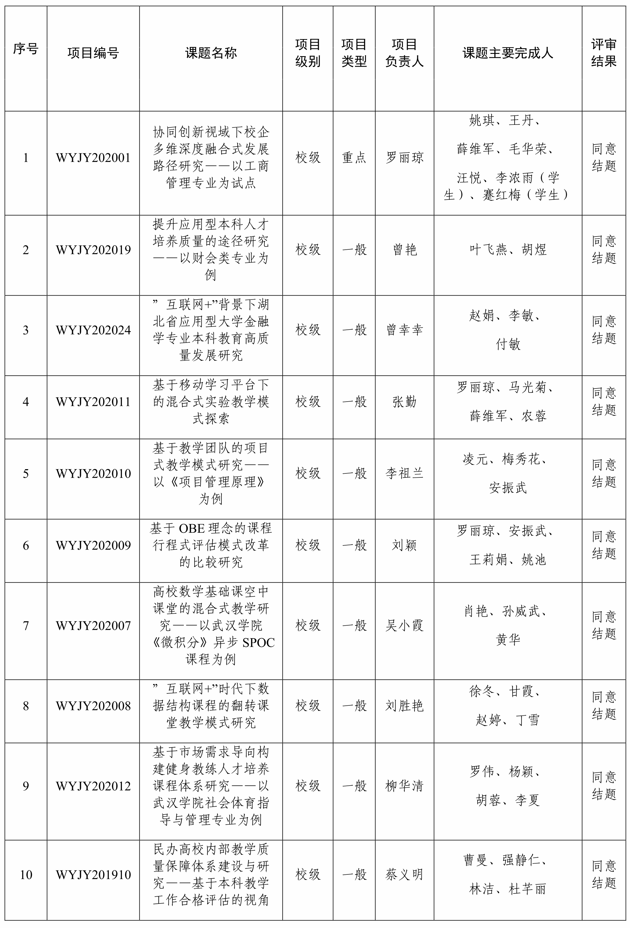 2022年上半年教学改革研究项目结题评审结果公示-武汉学院教务处